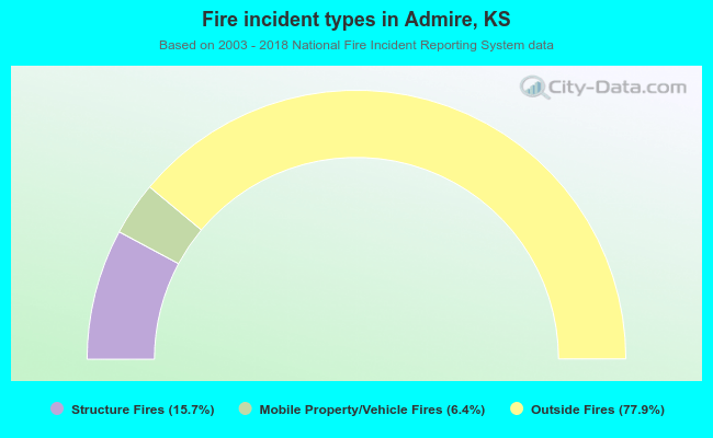 Fire incident types in Admire, KS