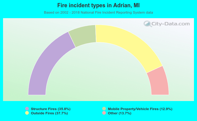 Fire incident types in Adrian, MI