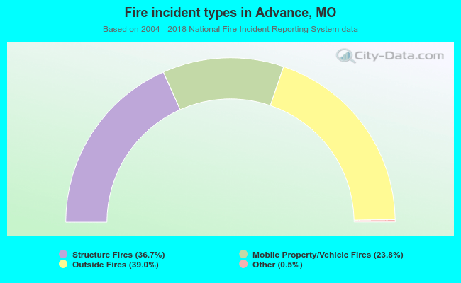 Fire incident types in Advance, MO