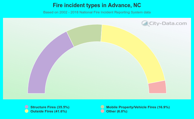 Fire incident types in Advance, NC