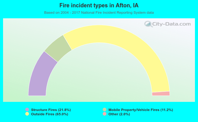 Fire incident types in Afton, IA