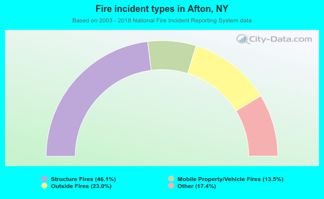 Fire incident types in Afton, NY