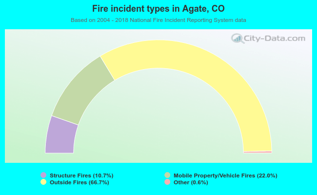 Fire incident types in Agate, CO