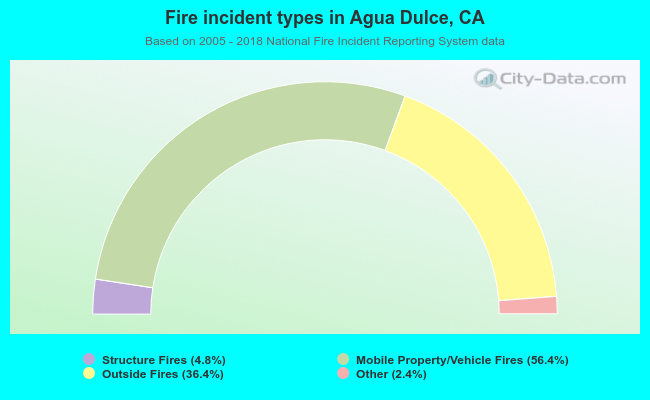 Fire incident types in Agua Dulce, CA