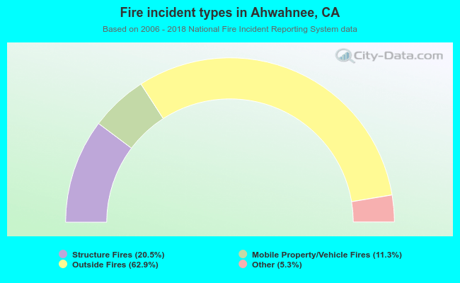 Fire incident types in Ahwahnee, CA
