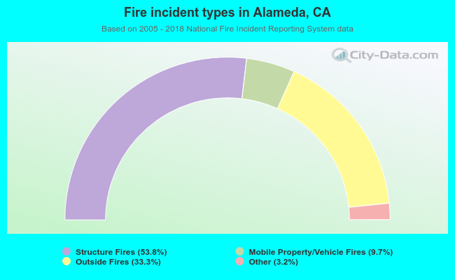 Fire incident types in Alameda, CA