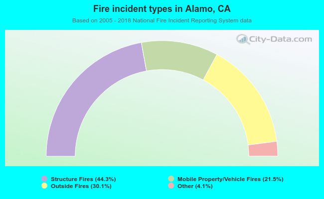 Fire incident types in Alamo, CA