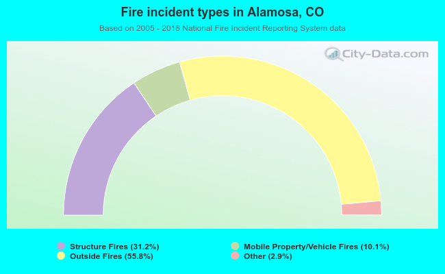 Fire incident types in Alamosa, CO