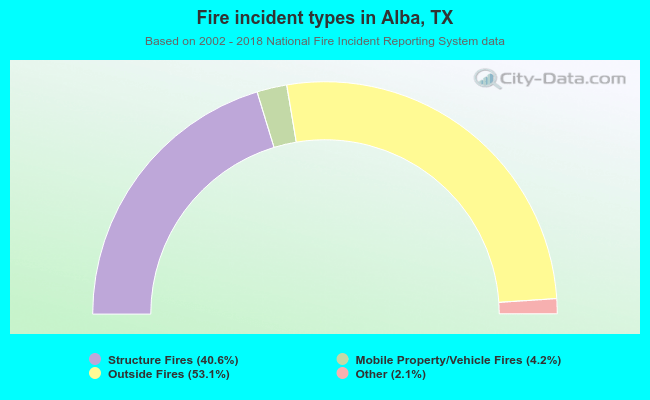 Fire incident types in Alba, TX