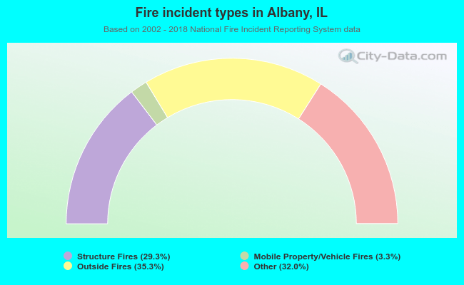 Fire incident types in Albany, IL