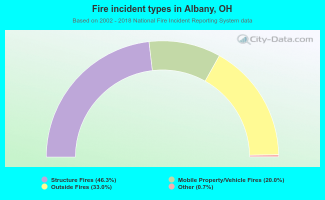 Fire incident types in Albany, OH