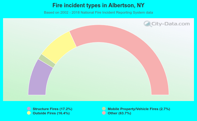 Fire incident types in Albertson, NY