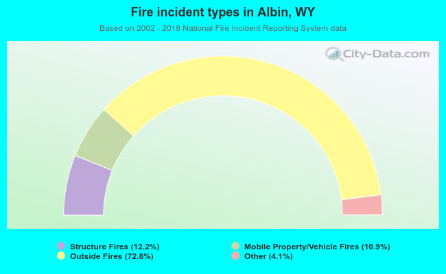 Fire incident types in Albin, WY