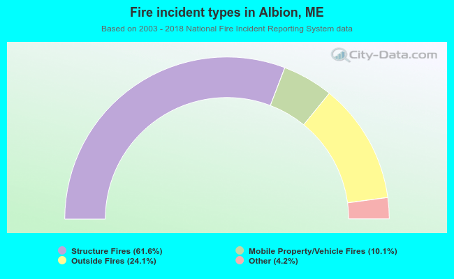 Fire incident types in Albion, ME
