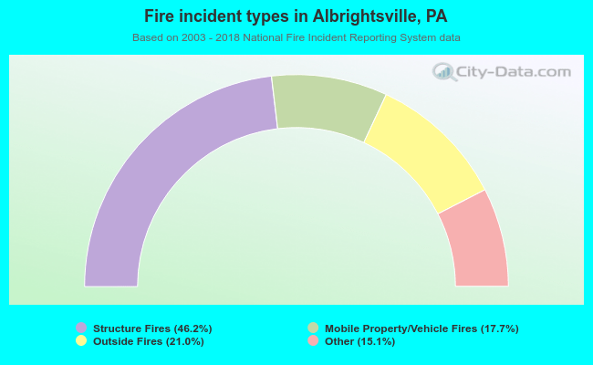 Fire incident types in Albrightsville, PA
