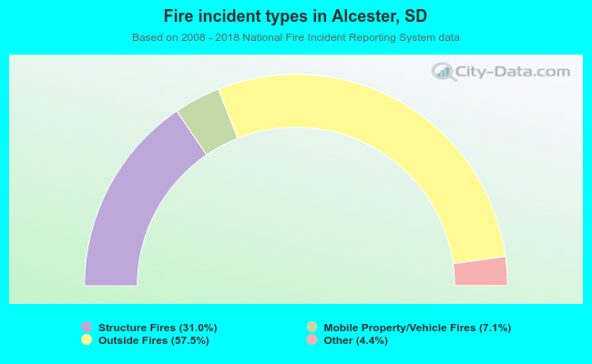 Fire incident types in Alcester, SD
