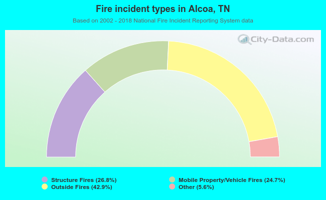 Fire incident types in Alcoa, TN