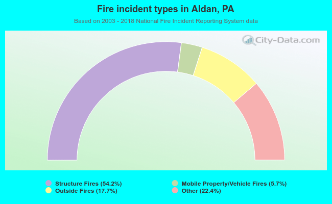 Fire incident types in Aldan, PA