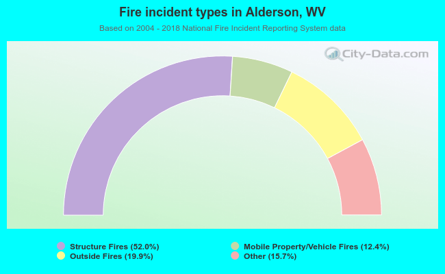 Fire incident types in Alderson, WV