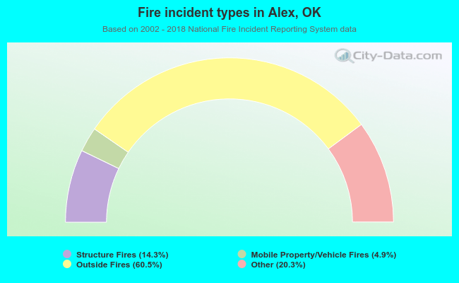 Fire incident types in Alex, OK