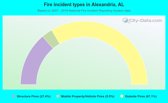 Fire incident types in Alexandria, AL