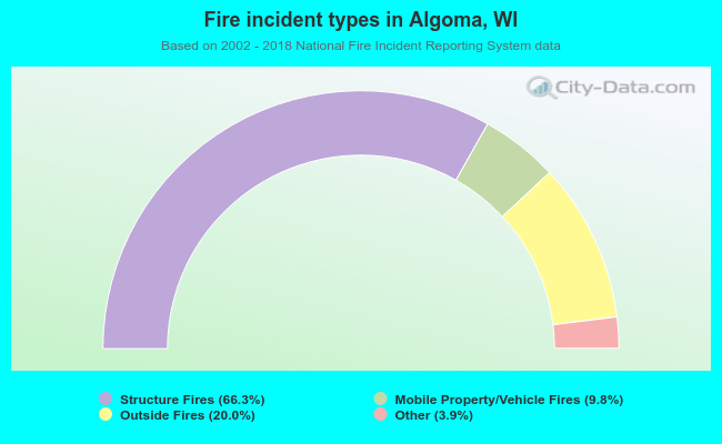 Fire incident types in Algoma, WI