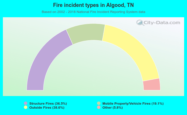 Fire incident types in Algood, TN