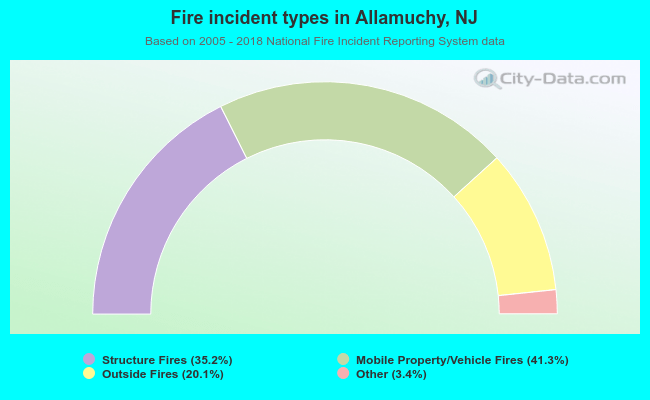 Fire incident types in Allamuchy, NJ
