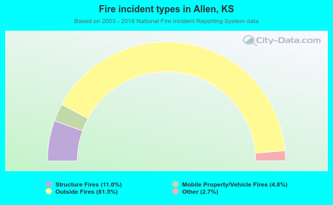 Fire incident types in Allen, KS