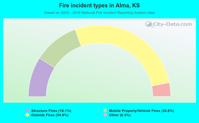Fire incident types in Alma, KS