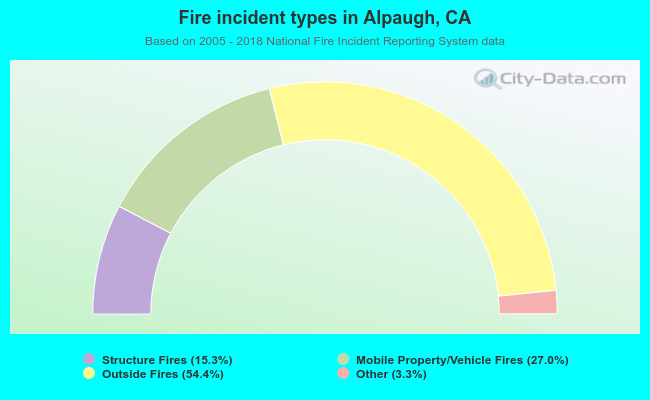 Fire incident types in Alpaugh, CA
