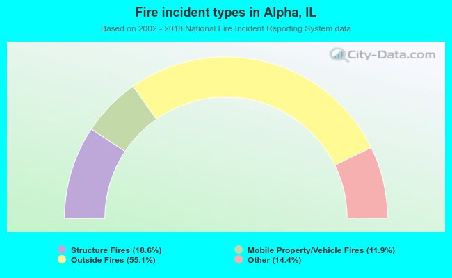 Fire incident types in Alpha, IL