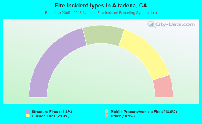 Fire incident types in Altadena, CA