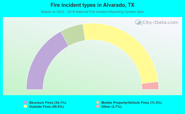 Fire incident types in Alvarado, TX