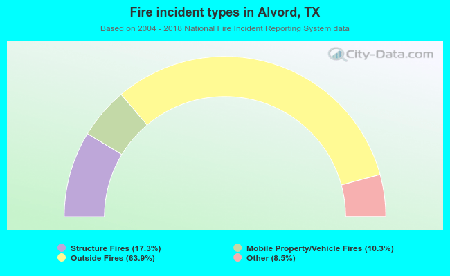 Fire incident types in Alvord, TX