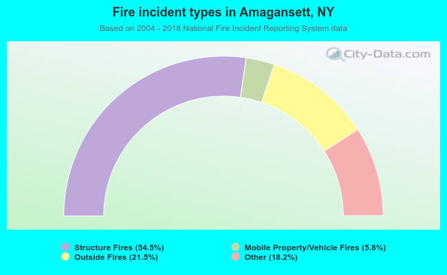 Fire incident types in Amagansett, NY