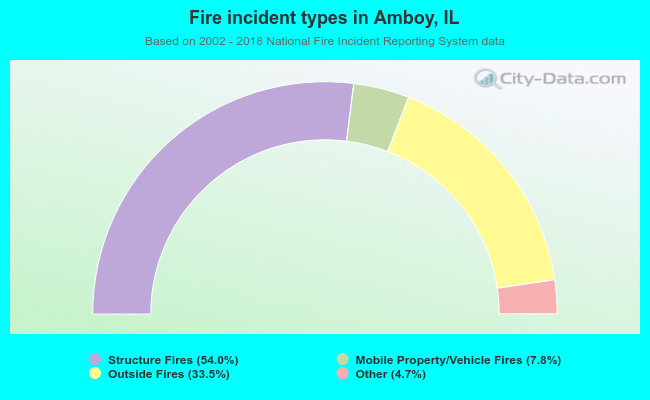 Fire incident types in Amboy, IL
