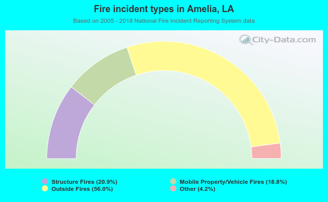 Fire incident types in Amelia, LA