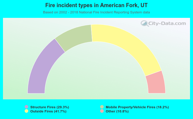 Fire incident types in American Fork, UT