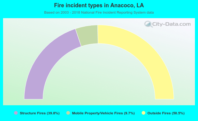 Fire incident types in Anacoco, LA