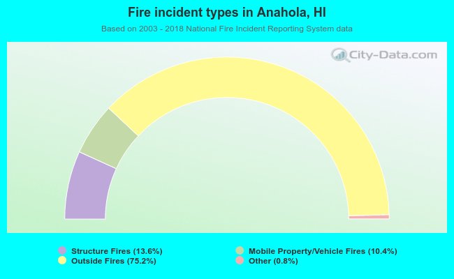Fire incident types in Anahola, HI