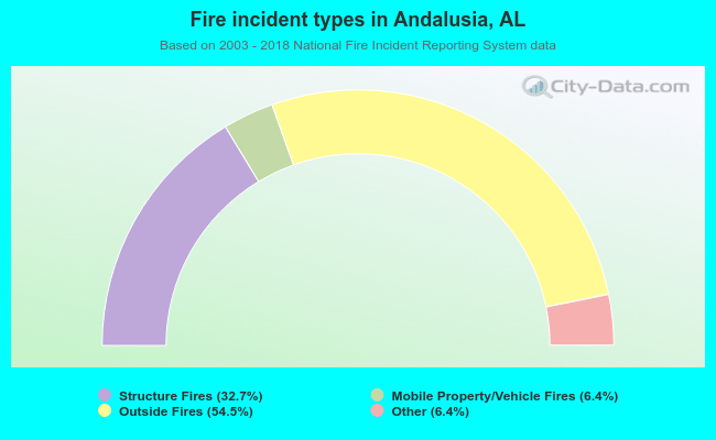 Fire incident types in Andalusia, AL