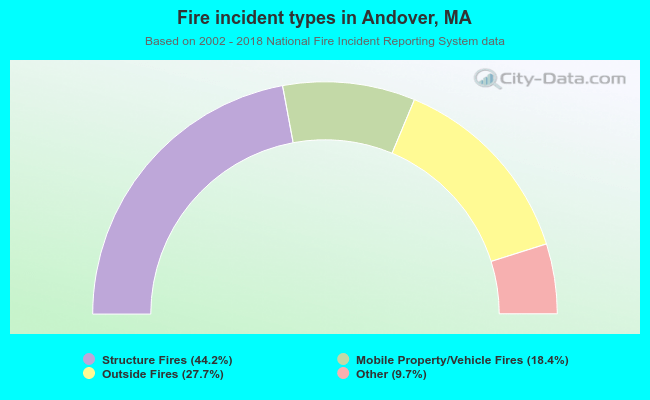 Fire incident types in Andover, MA