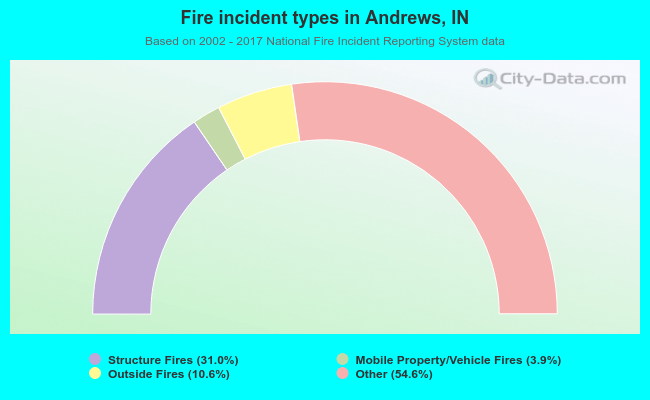 Fire incident types in Andrews, IN