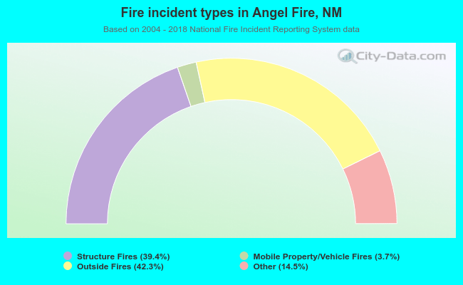Fire incident types in Angel Fire, NM