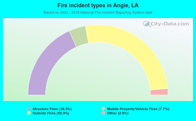 Fire incident types in Angie, LA