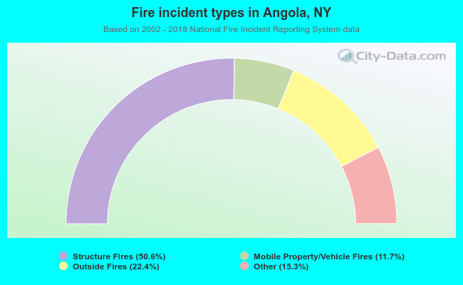 Fire incident types in Angola, NY