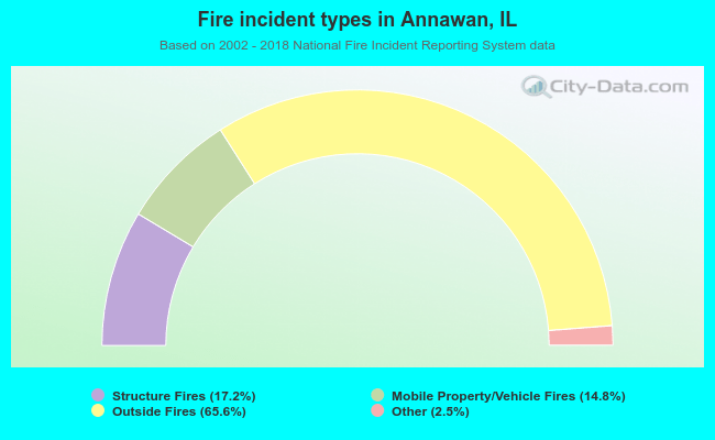 Fire incident types in Annawan, IL