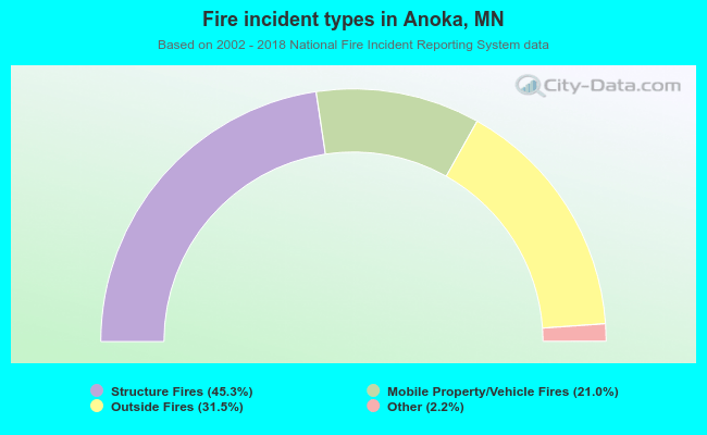 Fire incident types in Anoka, MN