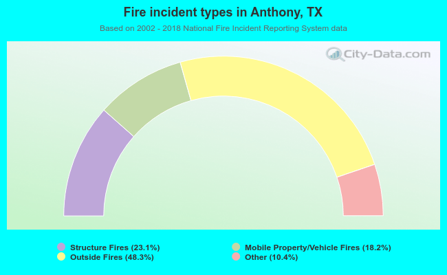 Fire incident types in Anthony, TX